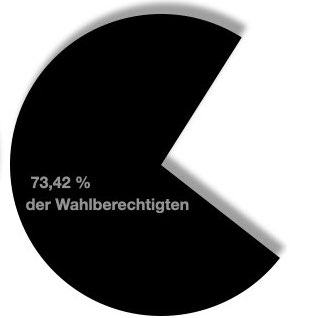 Prozentualer Anteil der Wahlberechtigten